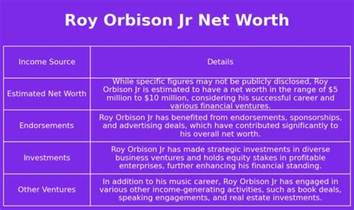 Calculating The Net Worth Of Roy Orbison's Son: A Comprehensive Analysis