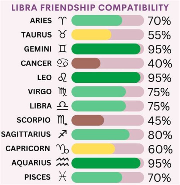Exploring Libra Relationships With Other Signs