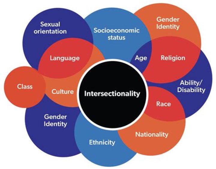 Exploring The Tapestry Of Identity: Orientation, Ethnicity, And Faith