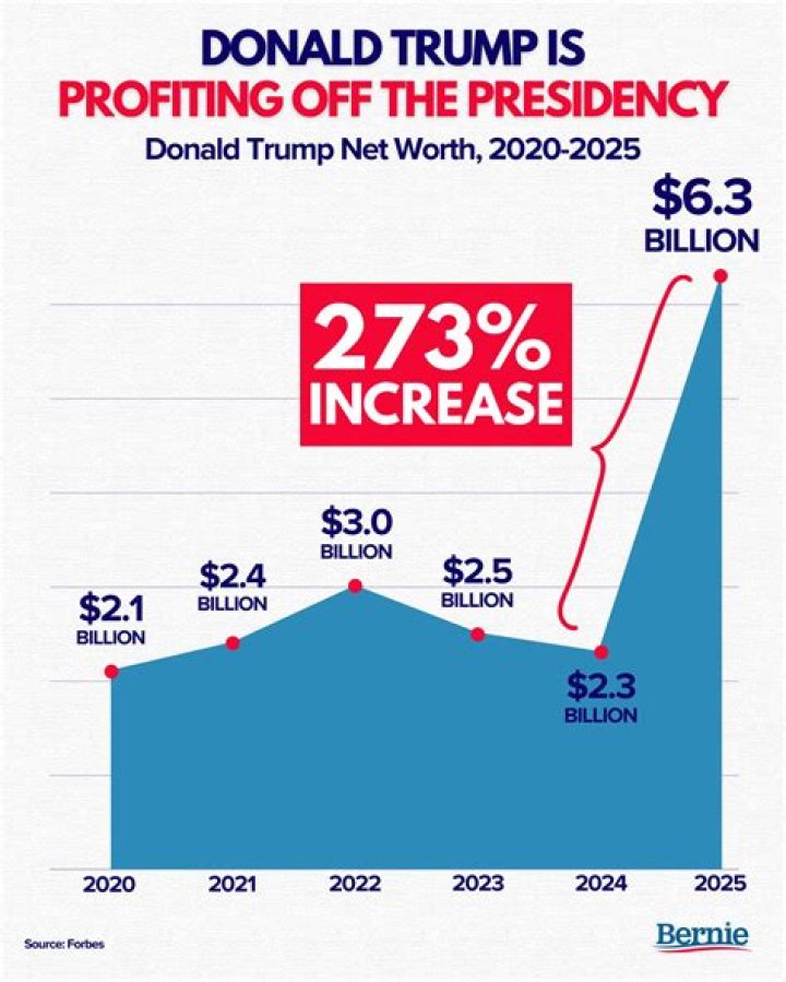 Justin Trudeau's Net Worth Increase: A Closer Look