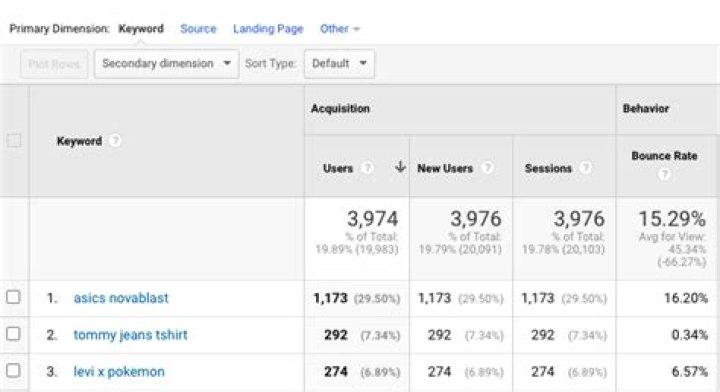 The Ultimate Guide To Using A Keyword Ranking Google Checker