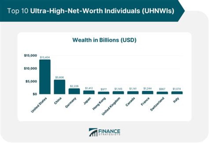 Unbelievable Wealth: The Sky High Net Worth Of The World's Elite