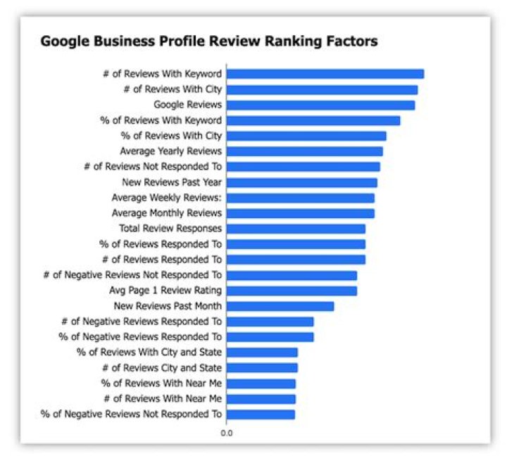 Unlocking Local Success: The Ultimate Guide To Google My Business Ranking Checker