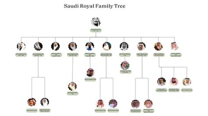Unveiling The Life Of Saud: A Journey Through Time